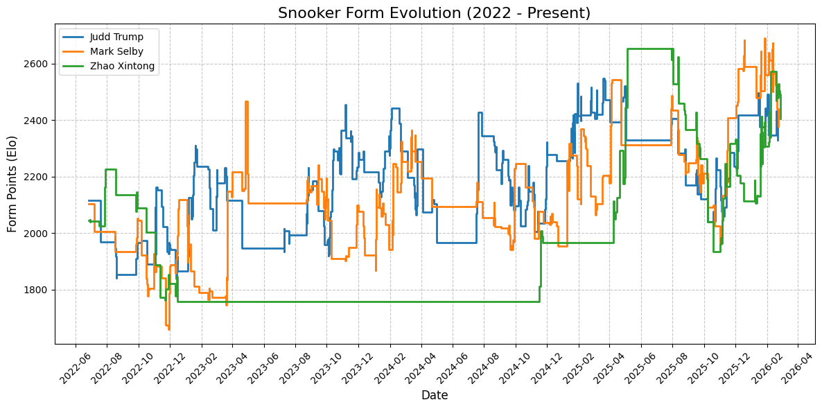 Method A Score Evolution