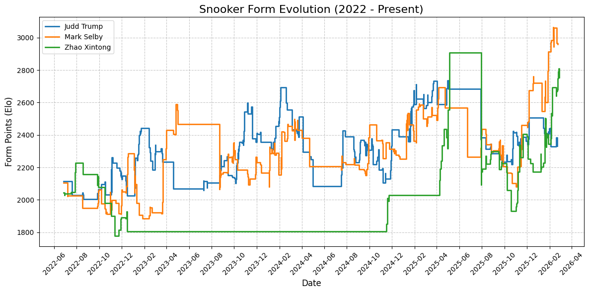 Method B Score Evolution
